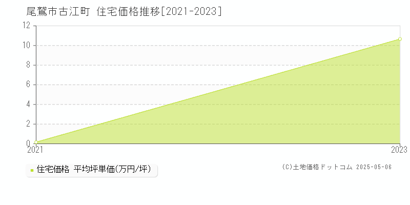 尾鷲市古江町の住宅価格推移グラフ 