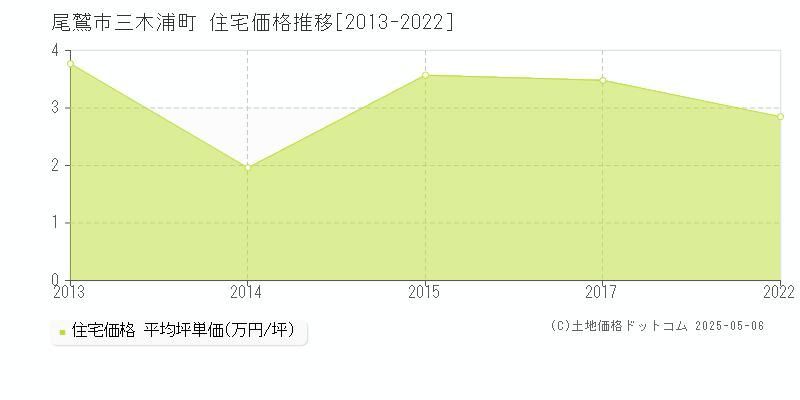 三木浦町(尾鷲市)の住宅価格推移グラフ(坪単価)[2013-2022年]