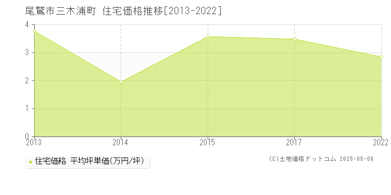 尾鷲市三木浦町の住宅価格推移グラフ 