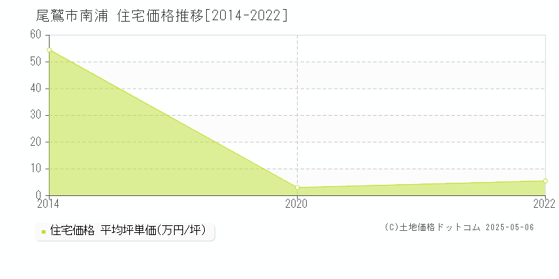 南浦(尾鷲市)の住宅価格推移グラフ(坪単価)[2014-2022年]