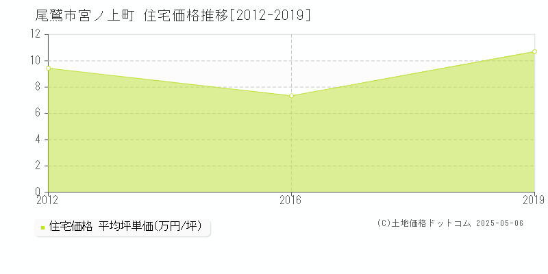 宮ノ上町(尾鷲市)の住宅価格推移グラフ(坪単価)[2012-2019年]