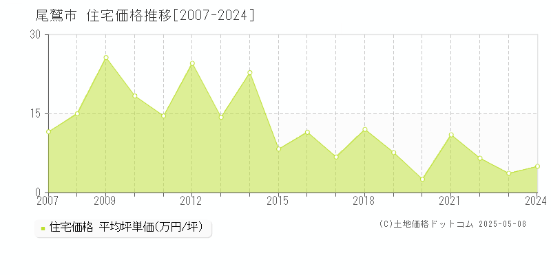 尾鷲市(三重県)の住宅価格推移グラフ(坪単価)[2007-2024年]