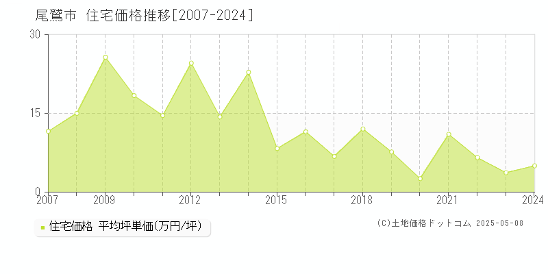 尾鷲市全域の住宅価格推移グラフ 