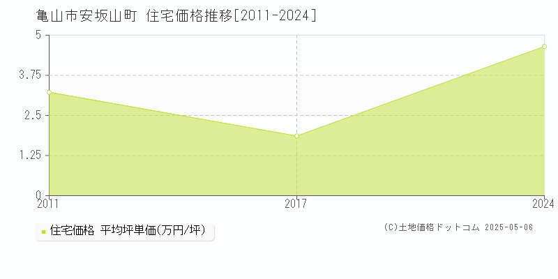 安坂山町(亀山市)の住宅価格推移グラフ(坪単価)[2011-2024年]