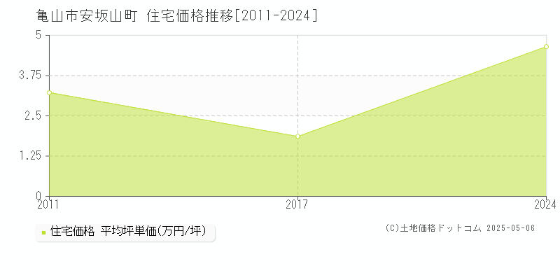 亀山市安坂山町の住宅価格推移グラフ 