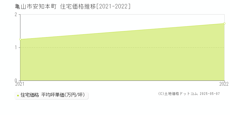 安知本町(亀山市)の住宅価格推移グラフ(坪単価)[2021-2022年]