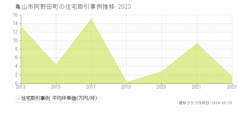 亀山市阿野田町の住宅価格推移グラフ 