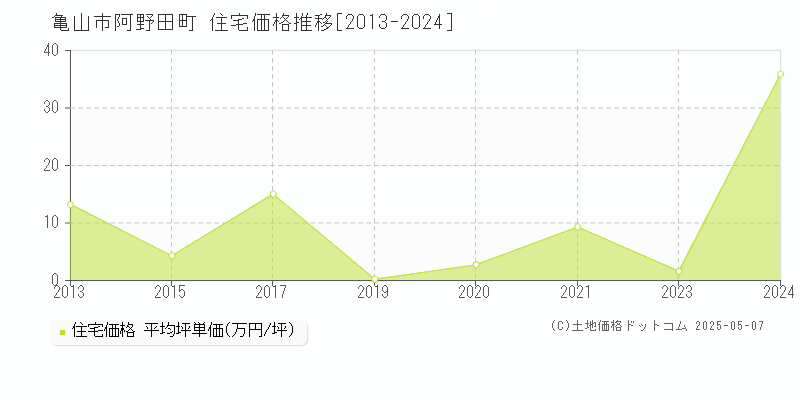 阿野田町(亀山市)の住宅価格推移グラフ(坪単価)[2013-2024年]