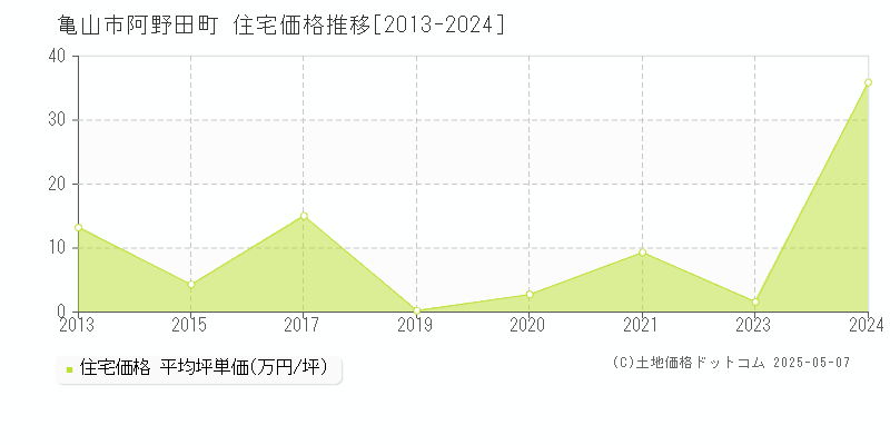 亀山市阿野田町の住宅価格推移グラフ 