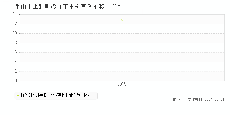 亀山市上野町の住宅取引事例推移グラフ 