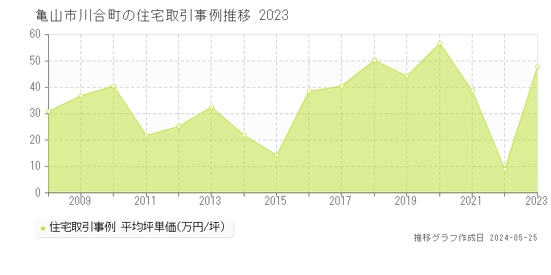 亀山市川合町の住宅価格推移グラフ 