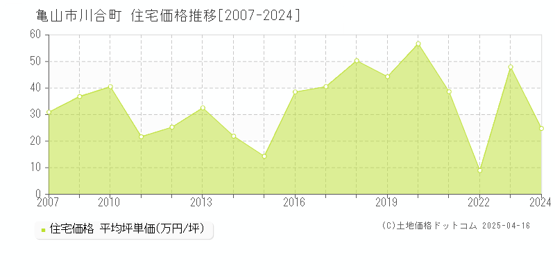 亀山市川合町の住宅価格推移グラフ 