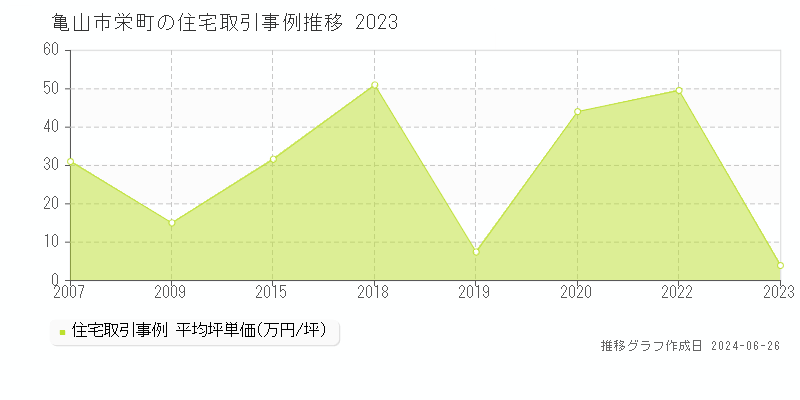 亀山市栄町の住宅取引事例推移グラフ 