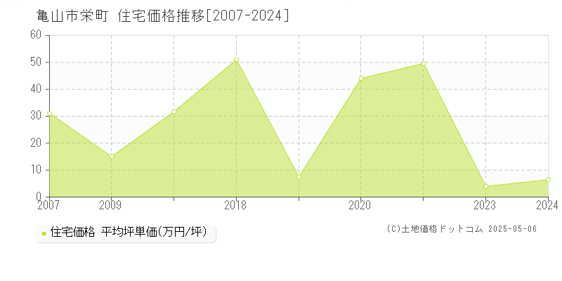 栄町(亀山市)の住宅価格推移グラフ(坪単価)[2007-2024年]