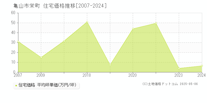 亀山市栄町の住宅取引事例推移グラフ 