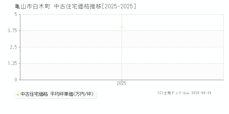 亀山市白木町の中古住宅価格推移グラフ(坪単価)[2025-2025年]