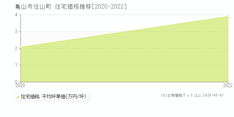 住山町(亀山市)の住宅価格推移グラフ(坪単価)[2020-2022年]