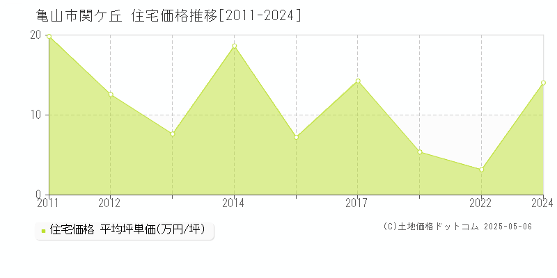 関ケ丘(亀山市)の住宅価格推移グラフ(坪単価)[2011-2024年]