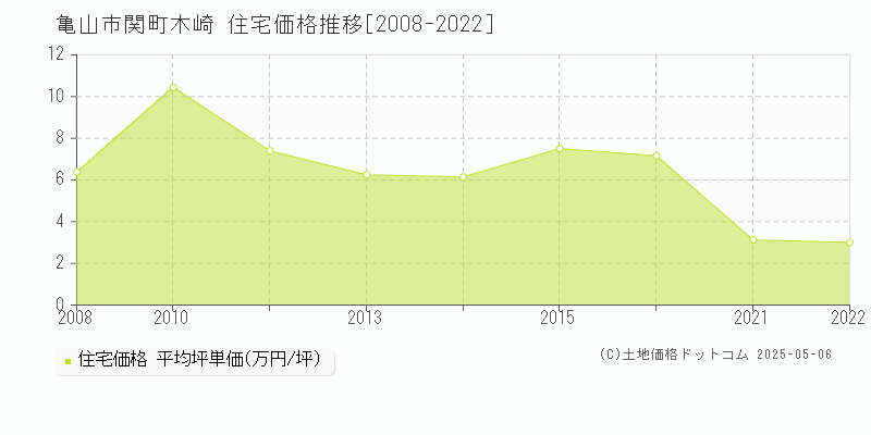 関町木崎(亀山市)の住宅価格推移グラフ(坪単価)[2008-2022年]