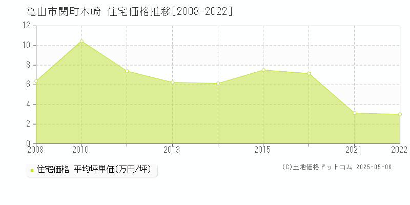 亀山市関町木崎の住宅価格推移グラフ 