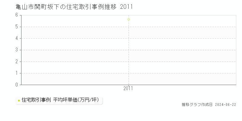 亀山市関町坂下の住宅取引事例推移グラフ 