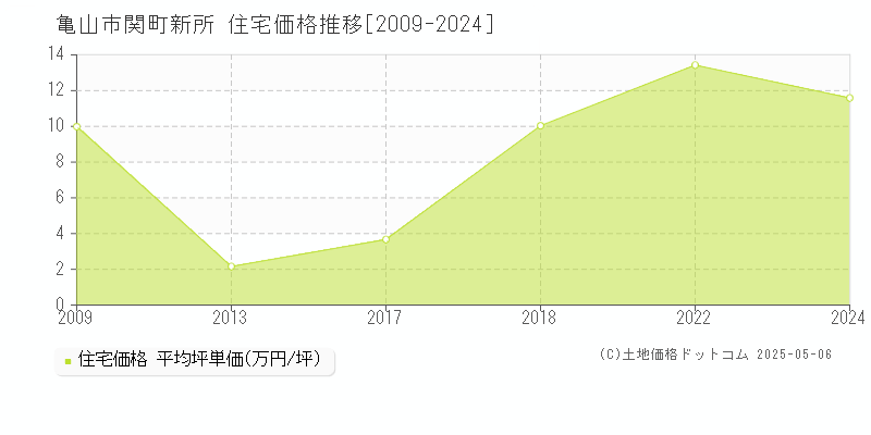 関町新所(亀山市)の住宅価格推移グラフ(坪単価)[2009-2024年]