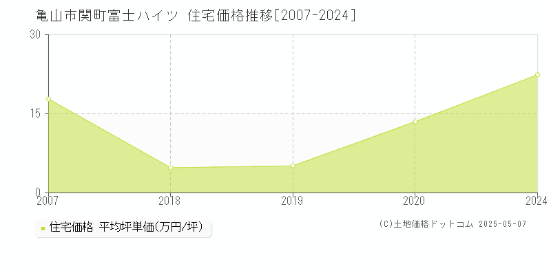 関町富士ハイツ(亀山市)の住宅価格推移グラフ(坪単価)[2007-2024年]