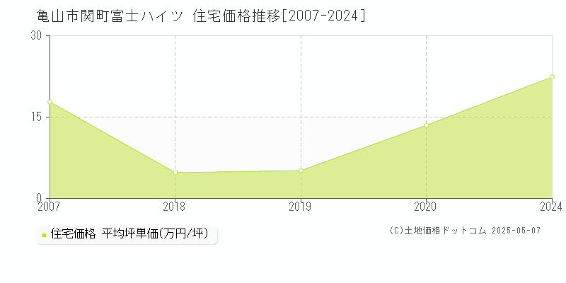 亀山市関町富士ハイツの住宅価格推移グラフ 