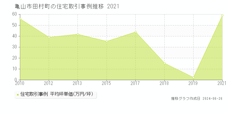 亀山市田村町の住宅取引事例推移グラフ 