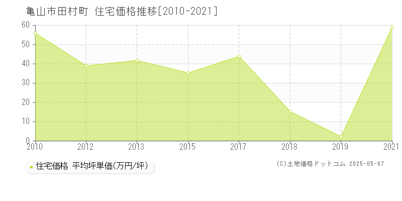 亀山市田村町の住宅取引事例推移グラフ 