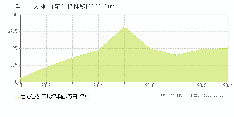 天神(亀山市)の住宅価格推移グラフ(坪単価)[2011-2024年]