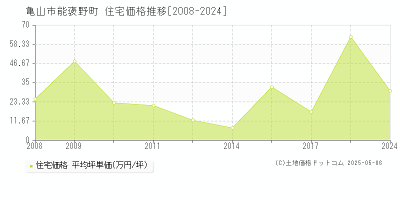 能褒野町(亀山市)の住宅価格推移グラフ(坪単価)[2008-2024年]