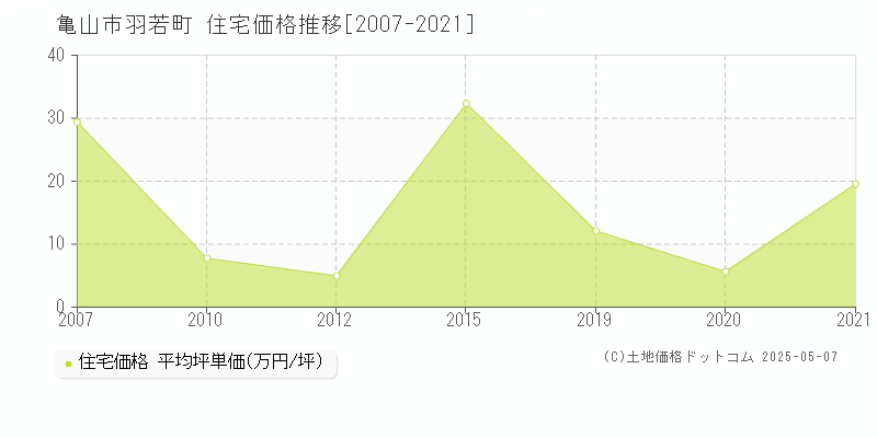 羽若町(亀山市)の住宅価格推移グラフ(坪単価)[2007-2021年]