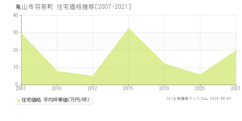 亀山市羽若町の住宅価格推移グラフ 