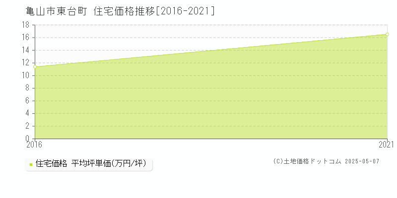 東台町(亀山市)の住宅価格推移グラフ(坪単価)[2016-2021年]