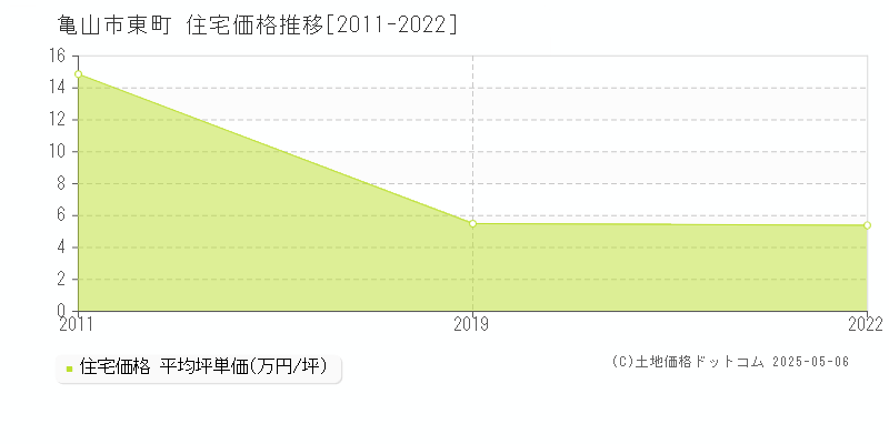 東町(亀山市)の住宅価格推移グラフ(坪単価)[2011-2022年]