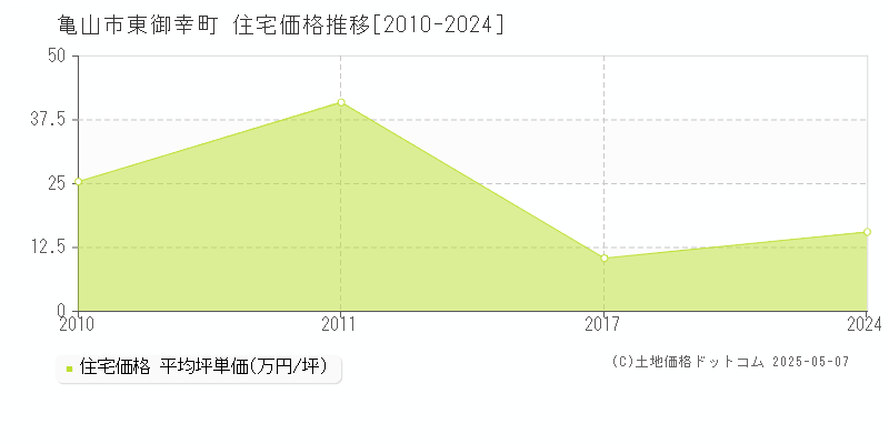 東御幸町(亀山市)の住宅価格推移グラフ(坪単価)[2010-2024年]