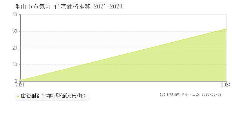 亀山市布気町の住宅価格推移グラフ 