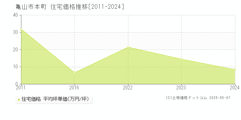 本町(亀山市)の住宅価格推移グラフ(坪単価)[2011-2024年]