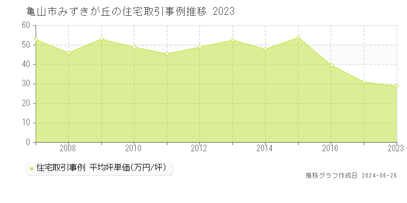 亀山市みずきが丘の住宅取引事例推移グラフ 