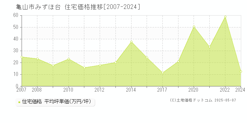 みずほ台(亀山市)の住宅価格推移グラフ(坪単価)[2007-2024年]