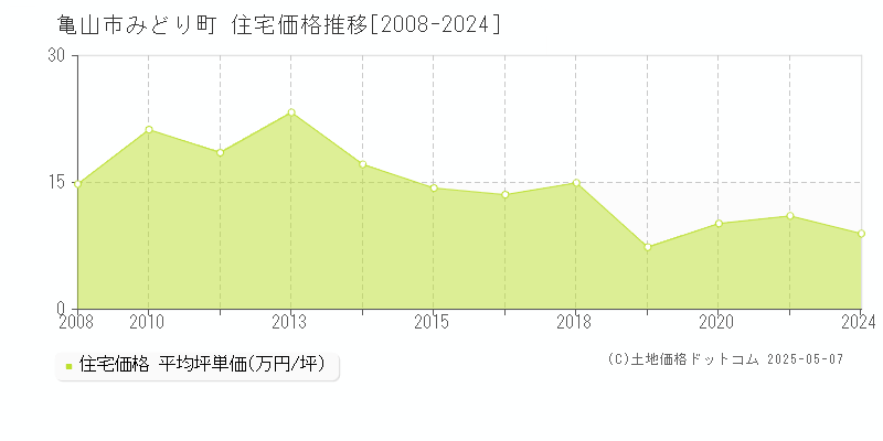 みどり町(亀山市)の住宅価格推移グラフ(坪単価)[2008-2024年]