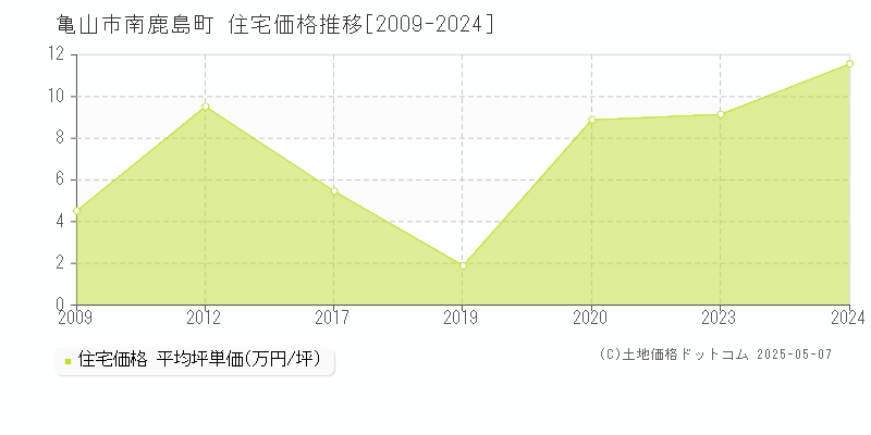 南鹿島町(亀山市)の住宅価格推移グラフ(坪単価)[2009-2024年]