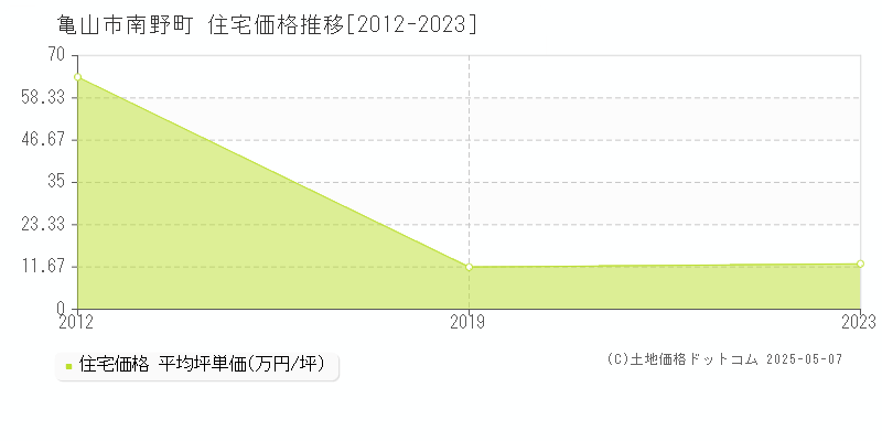 南野町(亀山市)の住宅価格推移グラフ(坪単価)[2012-2023年]