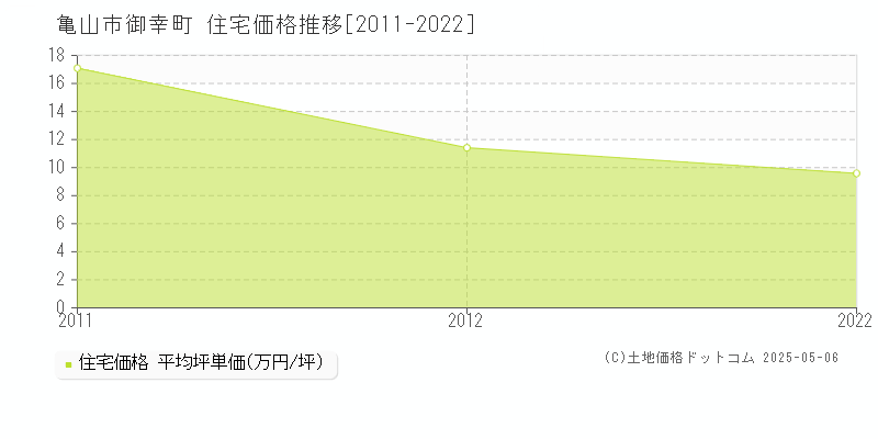 亀山市御幸町の住宅取引事例推移グラフ 