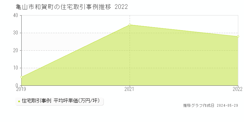 亀山市和賀町の住宅価格推移グラフ 