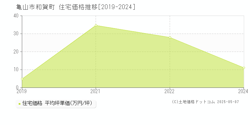和賀町(亀山市)の住宅価格推移グラフ(坪単価)[2019-2024年]