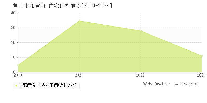 亀山市和賀町の住宅価格推移グラフ 