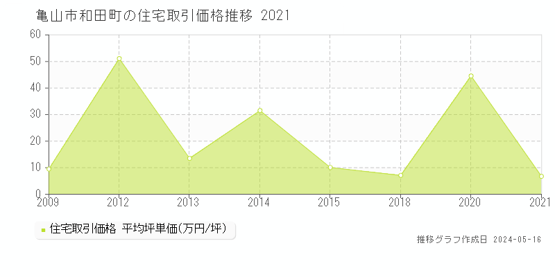 亀山市和田町の住宅取引事例推移グラフ 