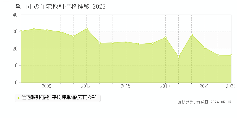 亀山市全域の住宅取引事例推移グラフ 